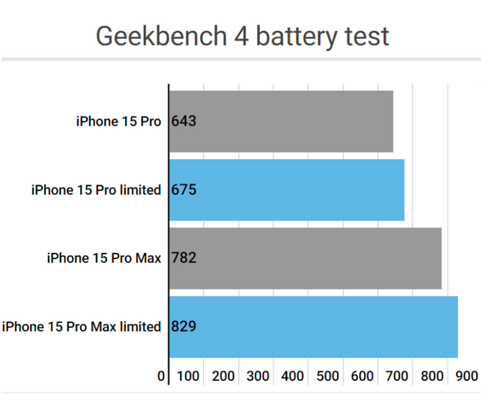 大名apple维修站iPhone15Pro的ProMotion高刷功能耗电吗