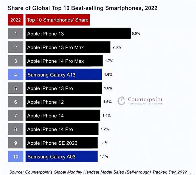 大名苹果维修分享:为什么iPhone14的销量不如iPhone13? 