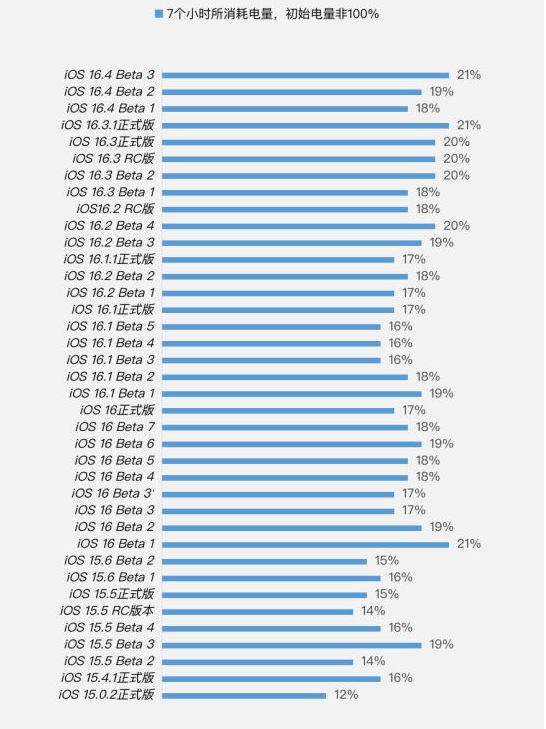 大名苹果手机维修分享iOS 16.4 Beta 3续航跑分等测试结果汇总 