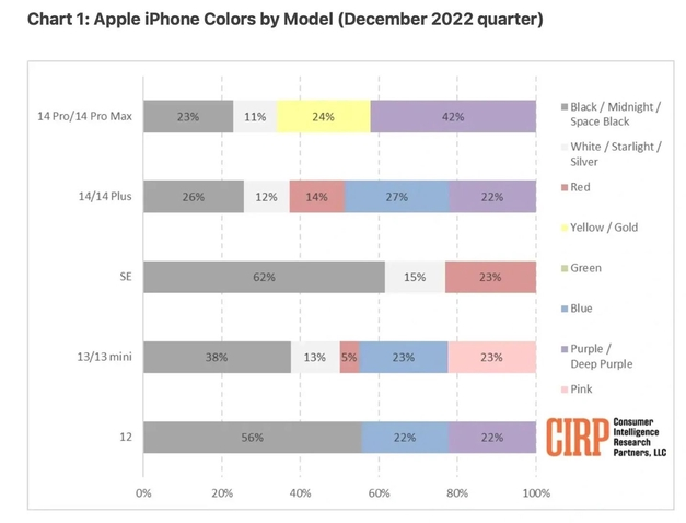 大名苹果维修网点分享：美国用户最喜欢什么颜色的iPhone 14？ 