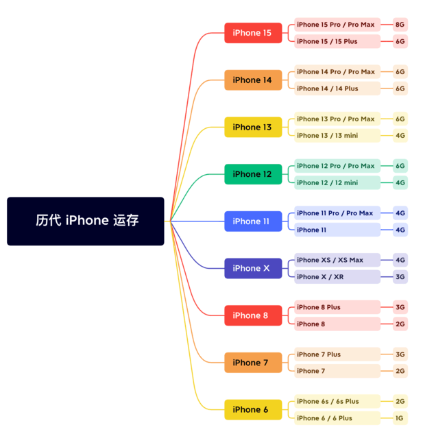 大名苹果维修网点分享苹果历代iPhone运存汇总 