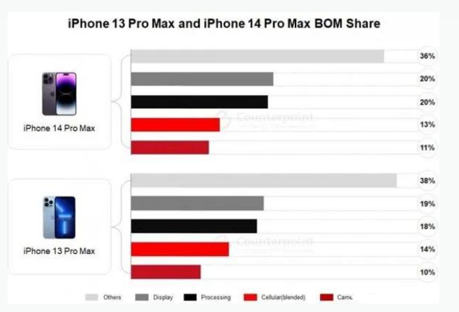 大名苹果手机维修分享iPhone 14 Pro的成本和利润 