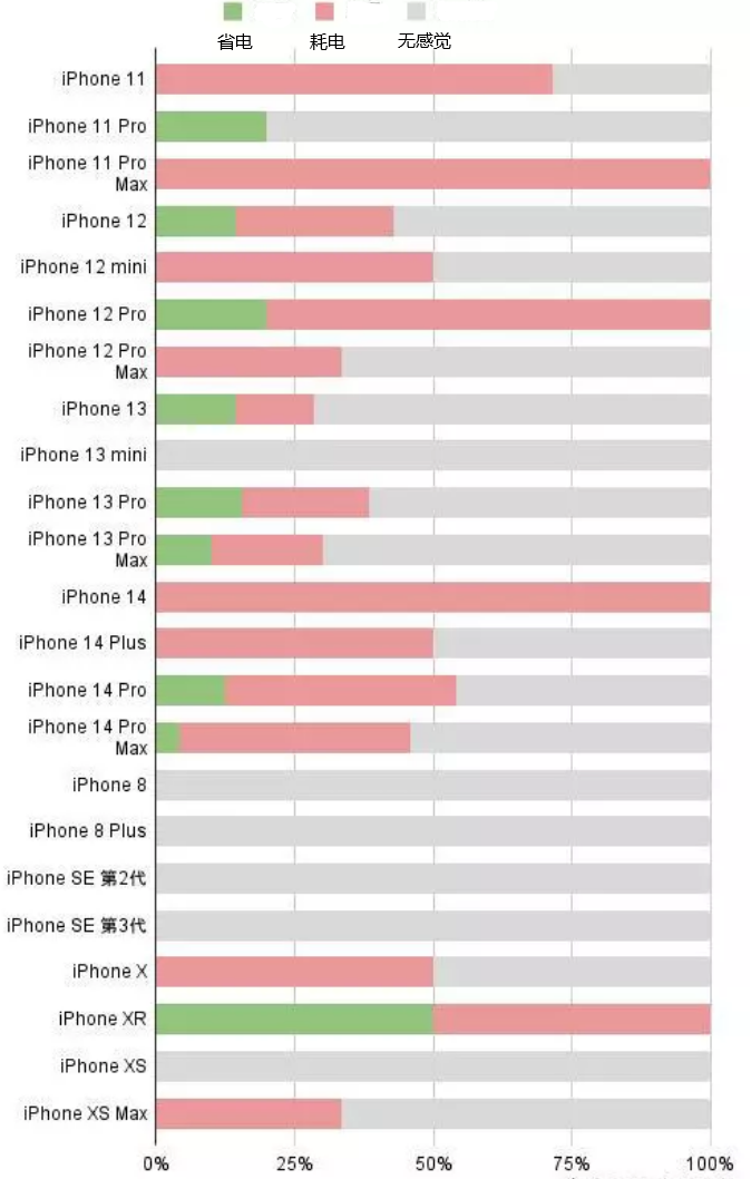 大名苹果手机维修分享iOS16.2太耗电怎么办？iOS16.2续航不好可以降级吗？ 