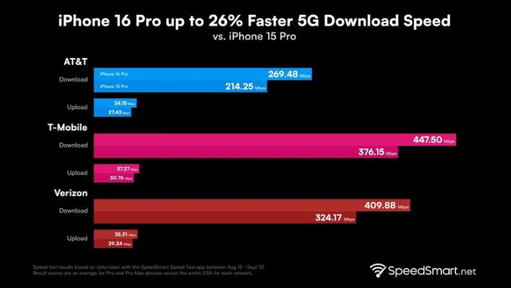 大名苹果手机维修分享iPhone 16 Pro 系列的 5G 速度 