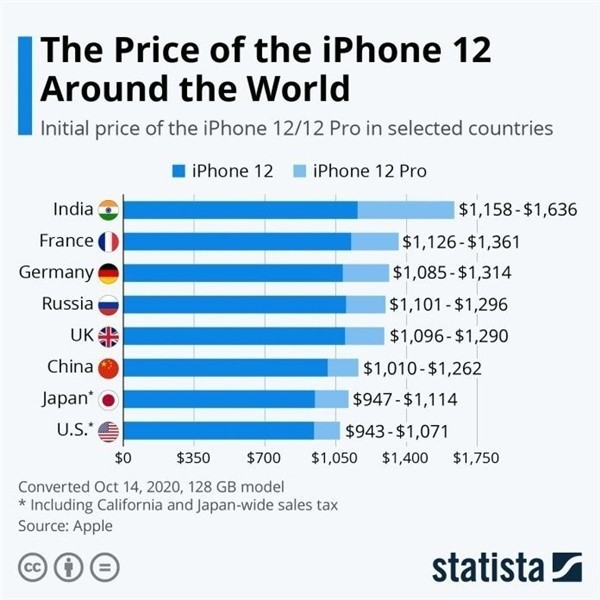 大名苹果手机维修分享哪个购买iPhone 12/12 Pro更便宜 